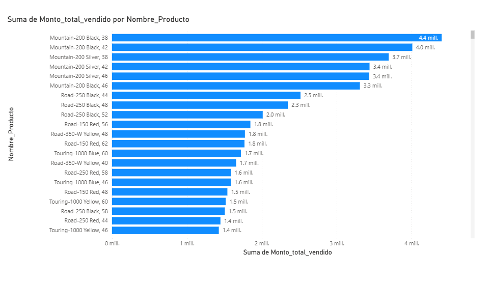 Código SQL